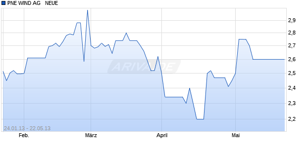 PNE WIND AG   NEUE Chart