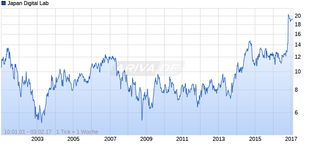 Japan Digital Lab Chart