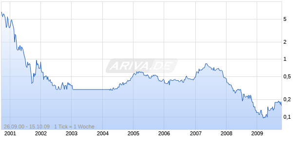Arc International Plc Chart