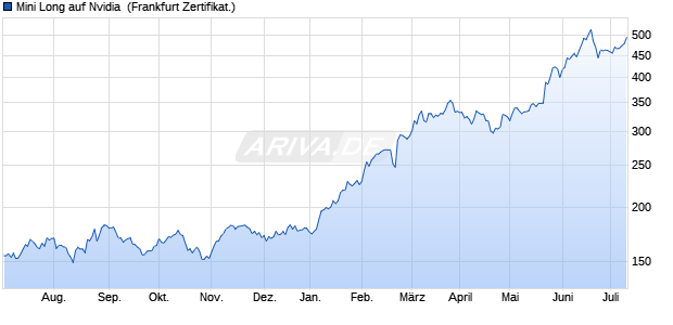 Mini Long auf Nvidia [Citigroup Global Markets Europ. (WKN: CT9VEN) Chart