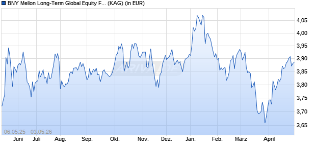 Performance des BNY Mellon Long-Term Global Equity Fund EUR B (WKN A1J7BN, ISIN IE00B51TB074)