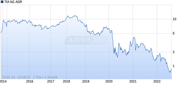 TUI AG ADR Chart