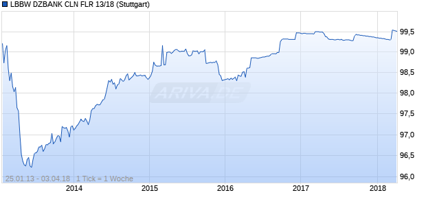 LBBW DZBANK CLN FLR 13/18 (WKN LB0Q9B, ISIN DE000LB0Q9B0) Chart