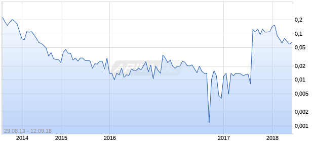 MAKENA RESOURCES INC. Chart