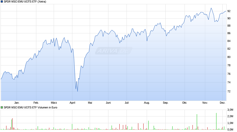 SPDR MSCI EMU UCITS ETF Chart