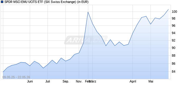 Performance des SPDR MSCI EMU UCITS ETF (WKN A1KBQ3, ISIN IE00B910VR50)