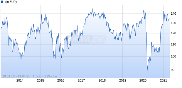 Lyxor S&P SMIT 40 Index UCITS ETF Chart