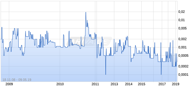 Modtech Holdings Chart