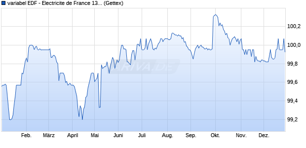 variabel EDF - Electricite de France 13/unbefristet auf . (WKN A1HFHV, ISIN FR0011401728) Chart