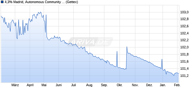 4,3% Madrid, Autonomous Community of, Spain 06/2. (WKN A0GYJR, ISIN ES0000101263) Chart