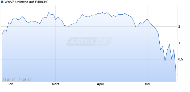 WAVE Unlimited auf EUR/CHF [Deutsche Bank AG] Chart