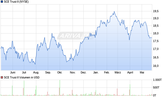 SCE Trust II Aktie Chart