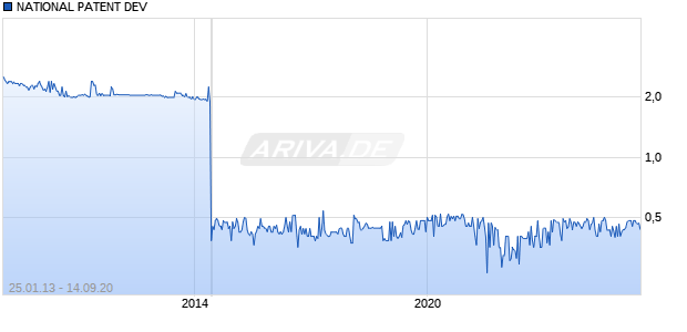 NATIONAL PATENT DEV Chart