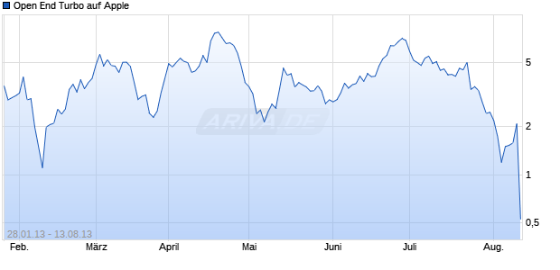 Open End Turbo auf Apple [HSBC Trinkaus & Burkhardt AG] Chart