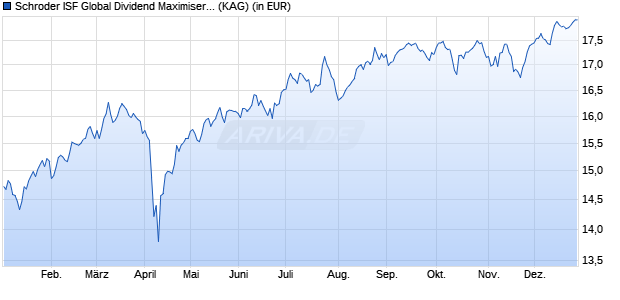 Performance des Schroder ISF Global Dividend Maximiser EUR Hedged A Acc (WKN A1KAZW, ISIN LU0867894346)