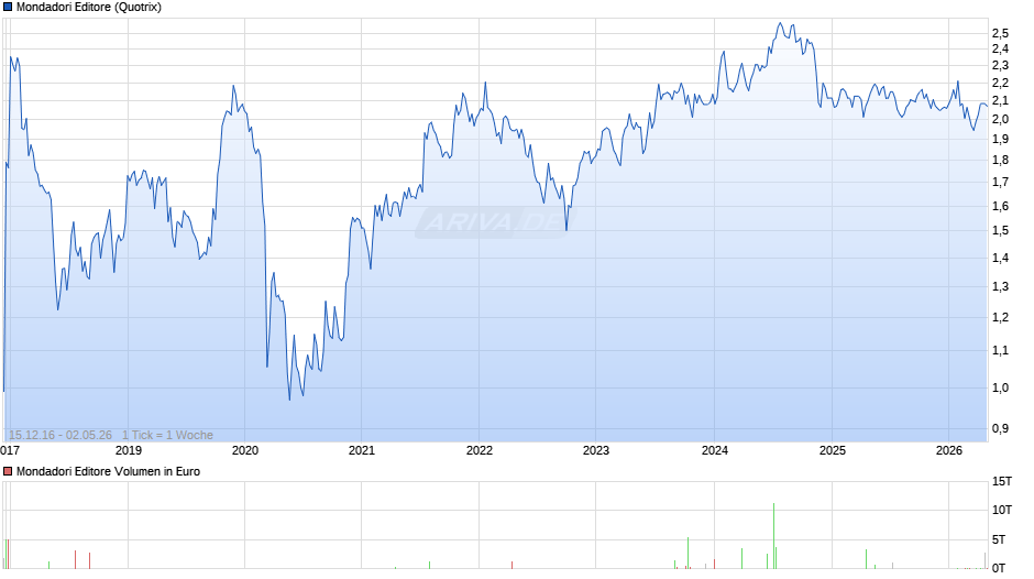 Mondadori Editore Chart