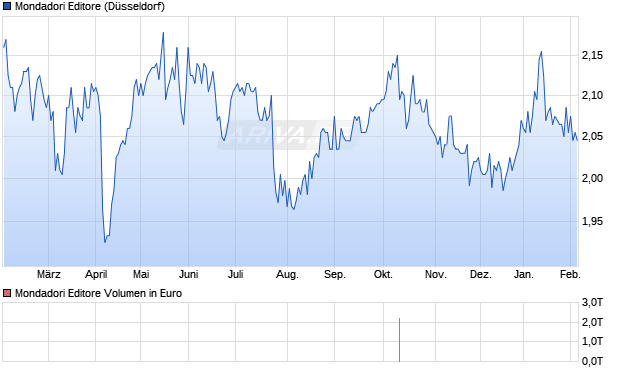 Mondadori Editore Aktie Chart