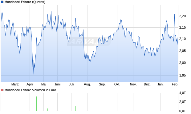 Mondadori Editore Aktie Chart