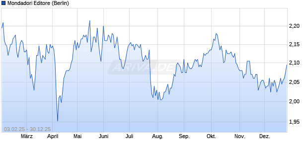 Mondadori Editore Aktie Chart