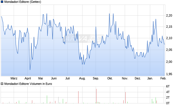 Mondadori Editore Aktie Chart
