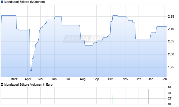 Mondadori Editore Aktie Chart
