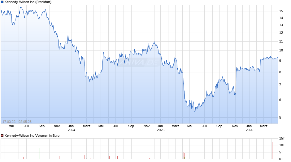 Kennedy-Wilson Chart