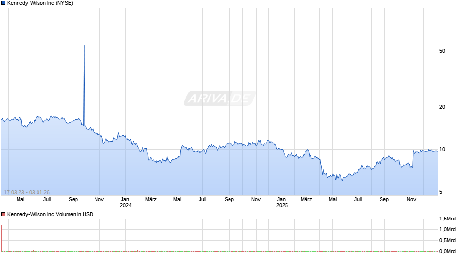 Kennedy-Wilson Chart