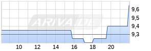 Kennedy-Wilson Inc Chart