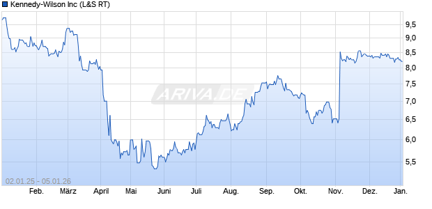 Kennedy-Wilson Aktie Chart