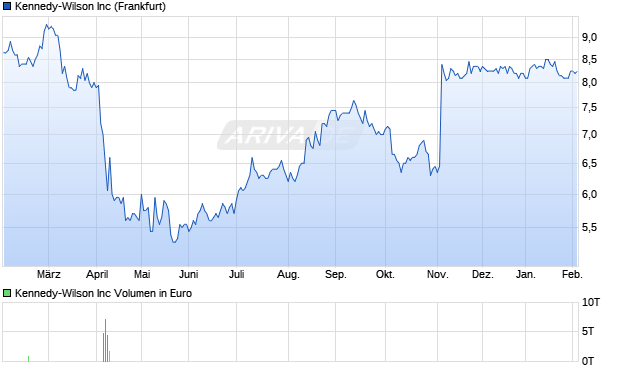 Kennedy-Wilson Aktie Chart