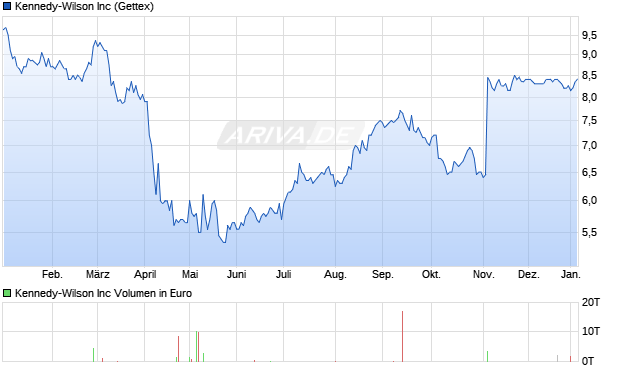 Kennedy-Wilson Aktie Chart