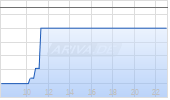 Kennedy-Wilson Inc Chart