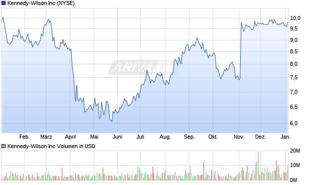 Kennedy-Wilson Aktie Chart