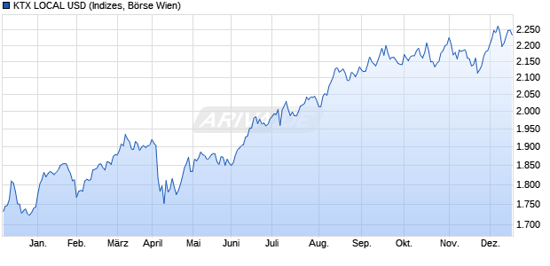 KTX LOCAL USD Chart