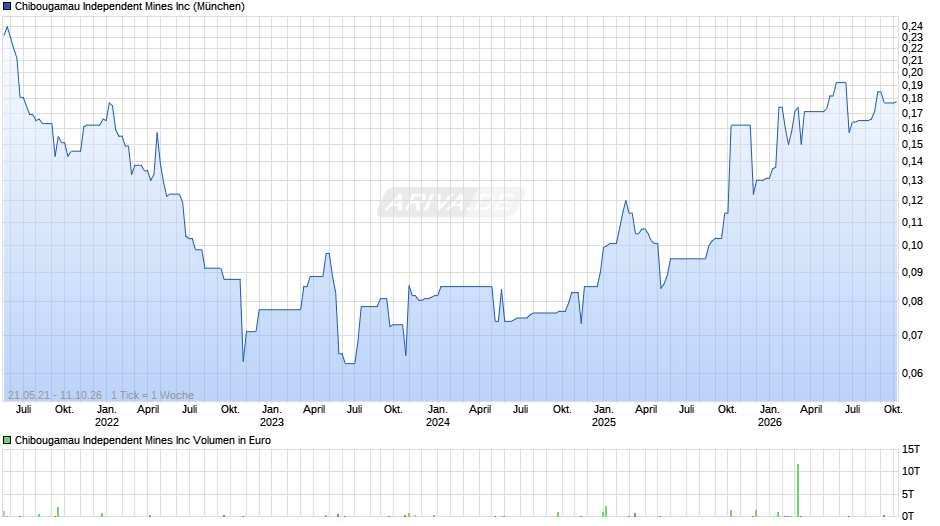 Chibougamau Independent Mines Chart