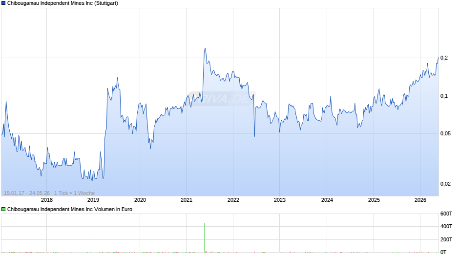 Chibougamau Independent Mines Chart