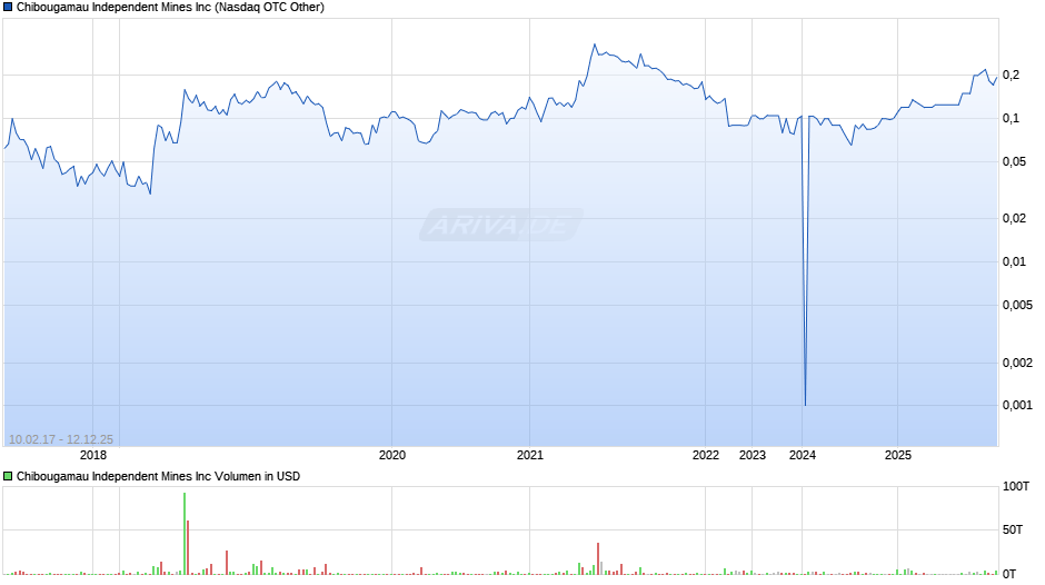 Chibougamau Independent Mines Chart