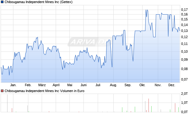 Chibougamau Independent Mines Aktie Chart