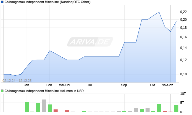 Chibougamau Independent Mines Aktie Chart