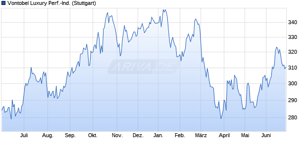 Vontobel Luxury Perf.-Ind. Chart