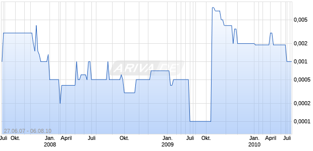 STM WIRELESS INC A Chart