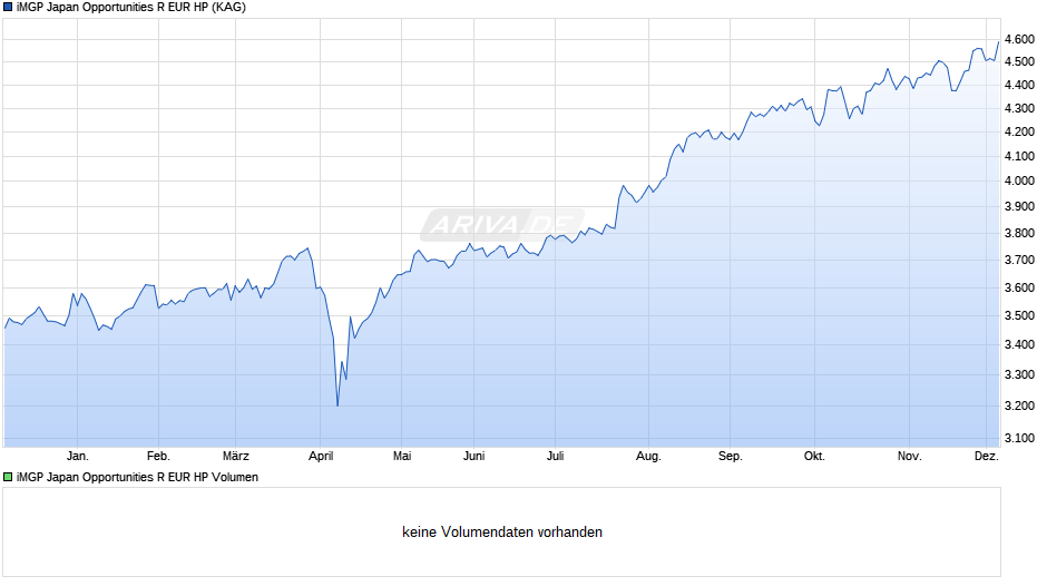 iMGP Japan Opportunities R EUR HP Chart