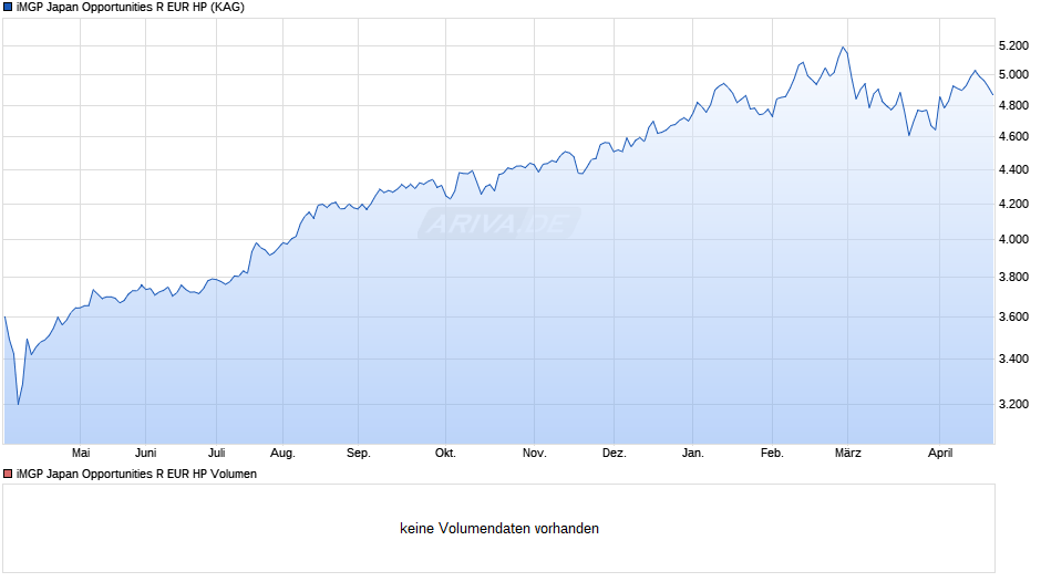 iMGP Japan Opportunities R EUR HP Chart