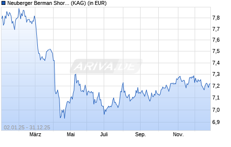 Performance des Neuberger Berman Short Duration Hi-Yi SDG Engag USD A Dis (WKN A1KB6L, ISIN IE00B7FN5073)
