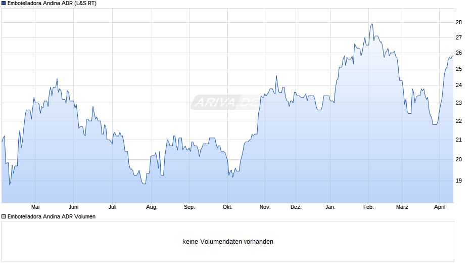 Embotelladora Andina Aktie (ADR) Chart