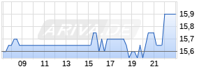 Embotelladora Andina ADR Realtime-Chart