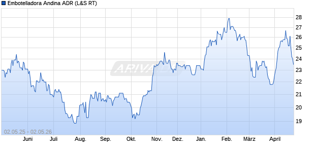 Embotelladora Andina Aktie (ADR) Chart