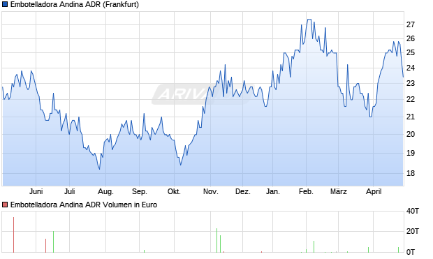 Embotelladora Andina Aktie (ADR) Chart