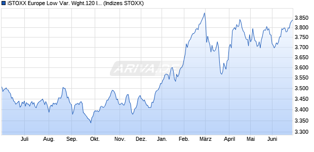 iSTOXX Europe Low Var. Wght.120 Index Chart