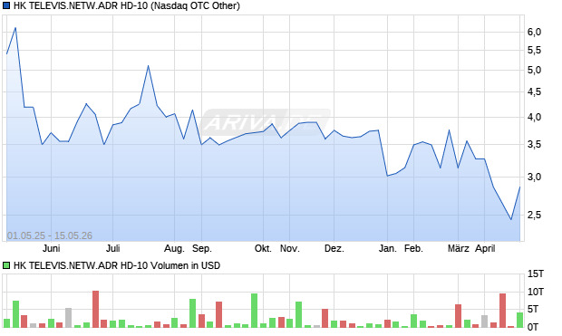 HK TELEVIS.NETW.ADR HD-10 Aktie Chart